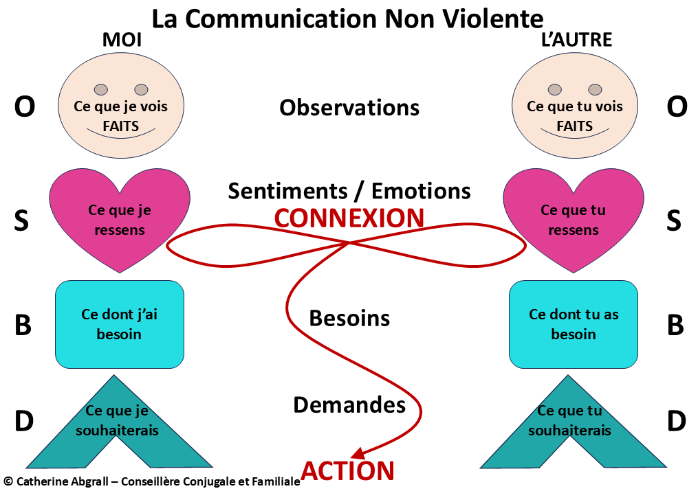Qu’est-ce que la Communication Non Violente (CNV) ?